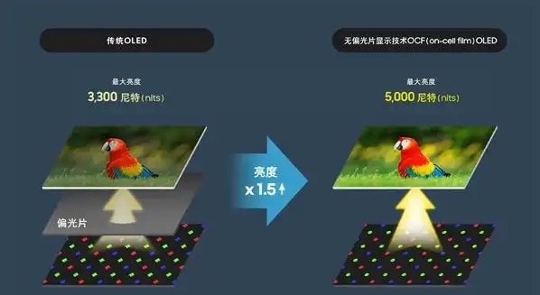 三星显示新技术来袭：OCF技术让OLED面板亮度飙升1.5倍